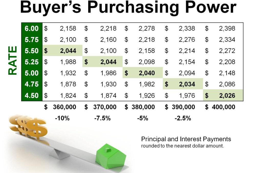 The Impact of Interest Rates on Homebuying: Timing Your Purchase Wisely